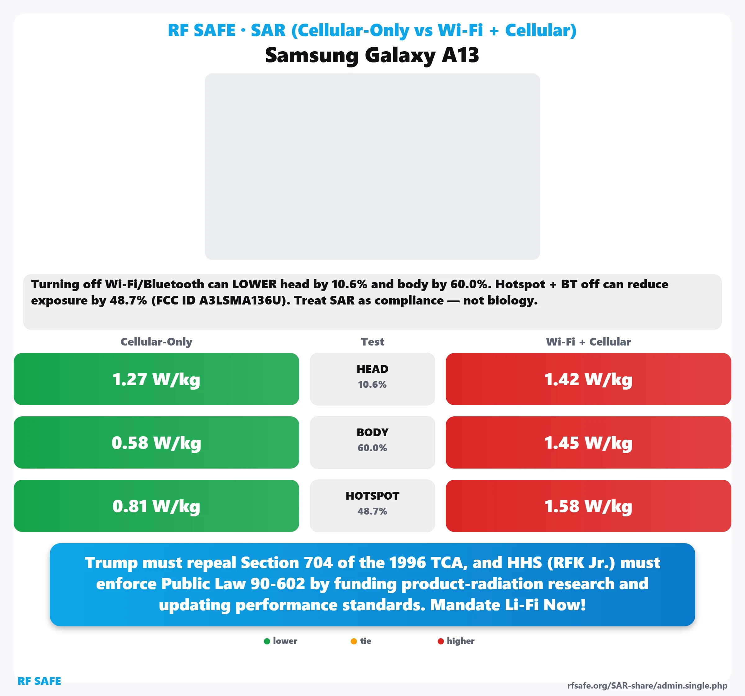 Samsung Galaxy A13 SAR snapshot