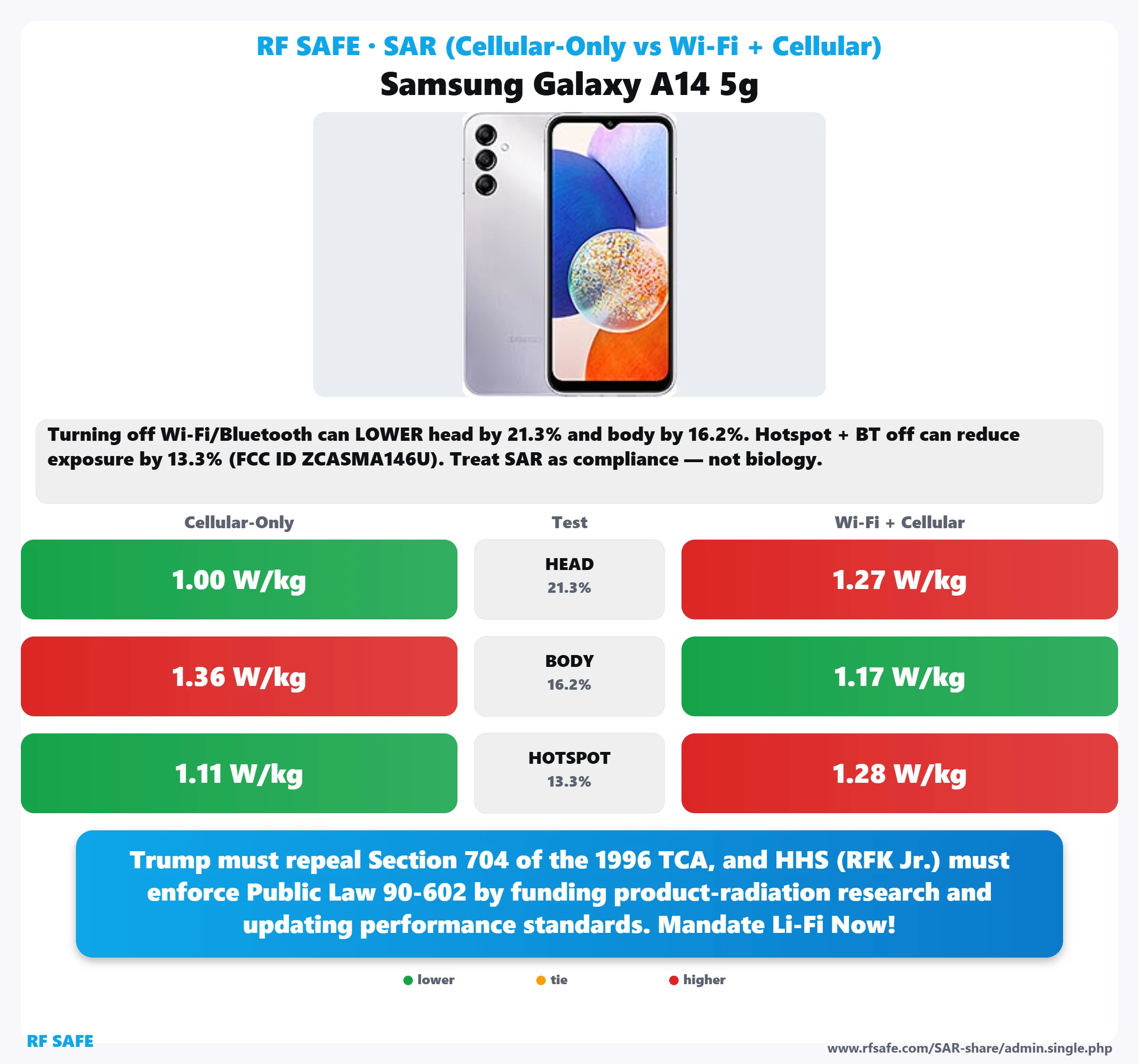 Samsung Galaxy A14 5g SAR snapshot
