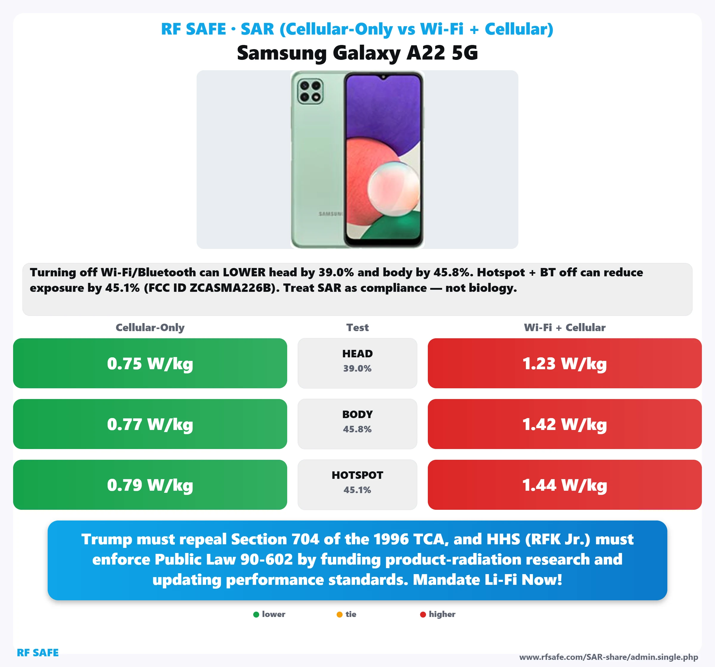Samsung Galaxy A22 5G SAR snapshot
