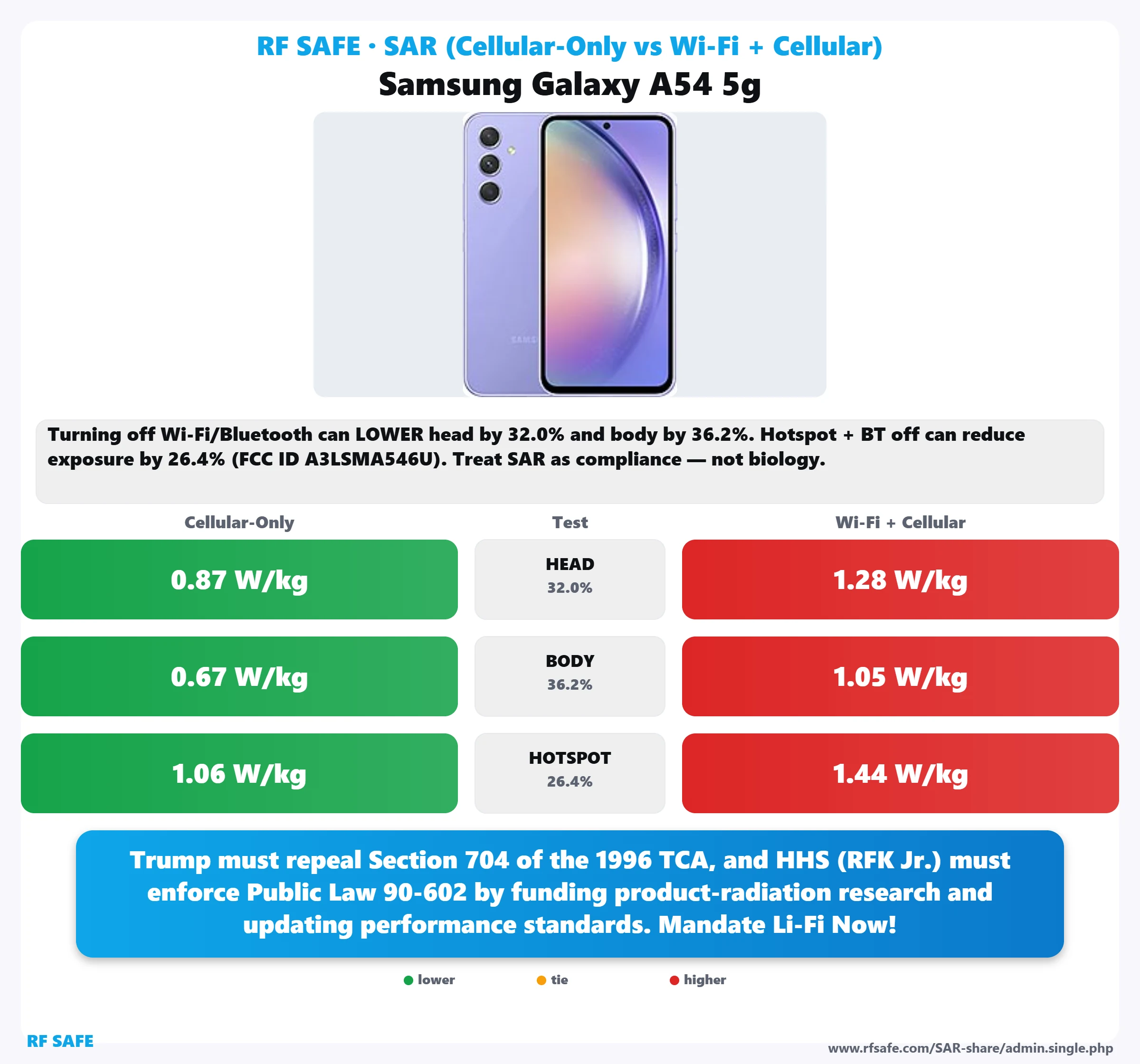 Samsung Galaxy A54 5g SAR snapshot