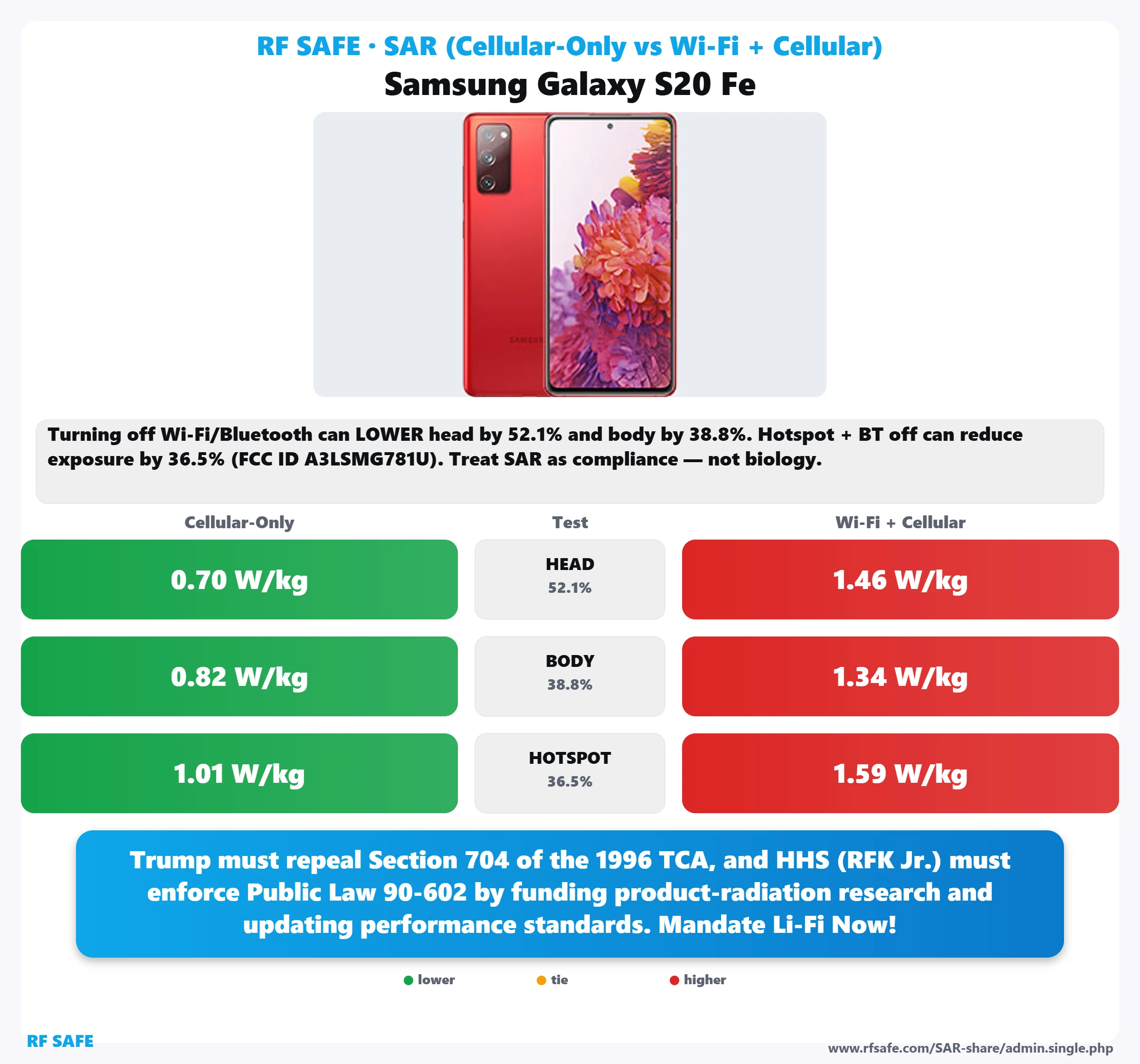 Samsung Galaxy S20 Fe SAR snapshot
