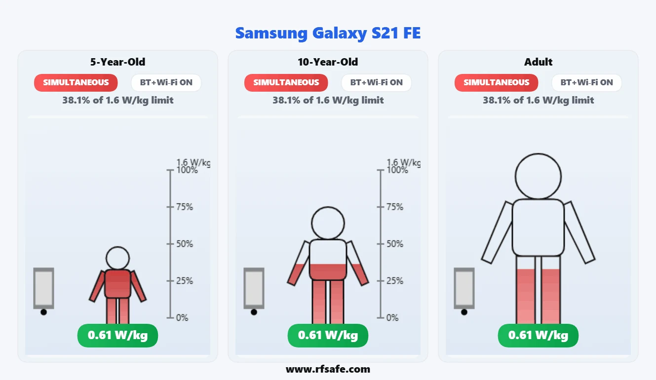Samsung Galaxy S21 Fe animated Body SAR