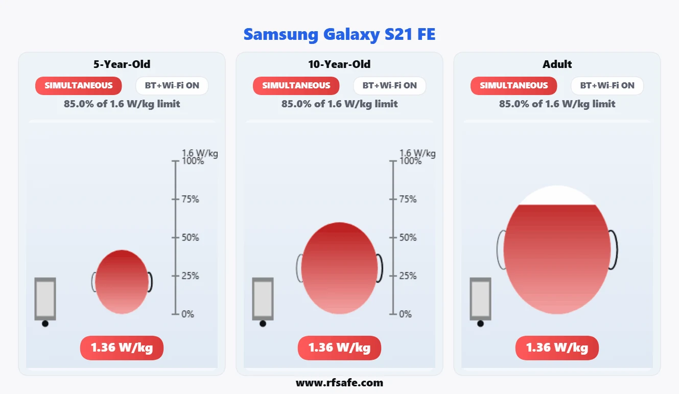 Samsung Galaxy S21 Fe animated Head SAR