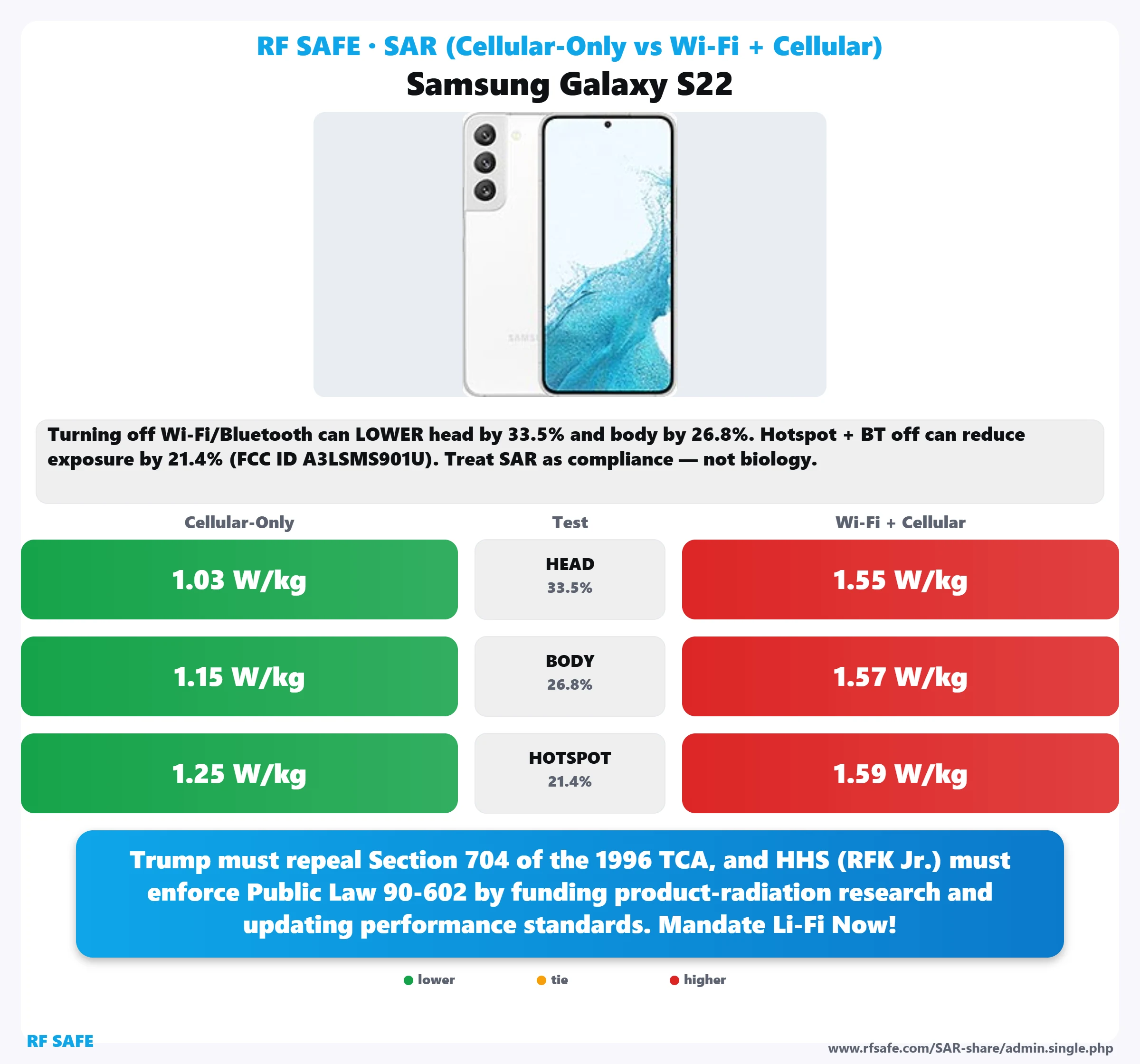Samsung Galaxy S22 SAR snapshot